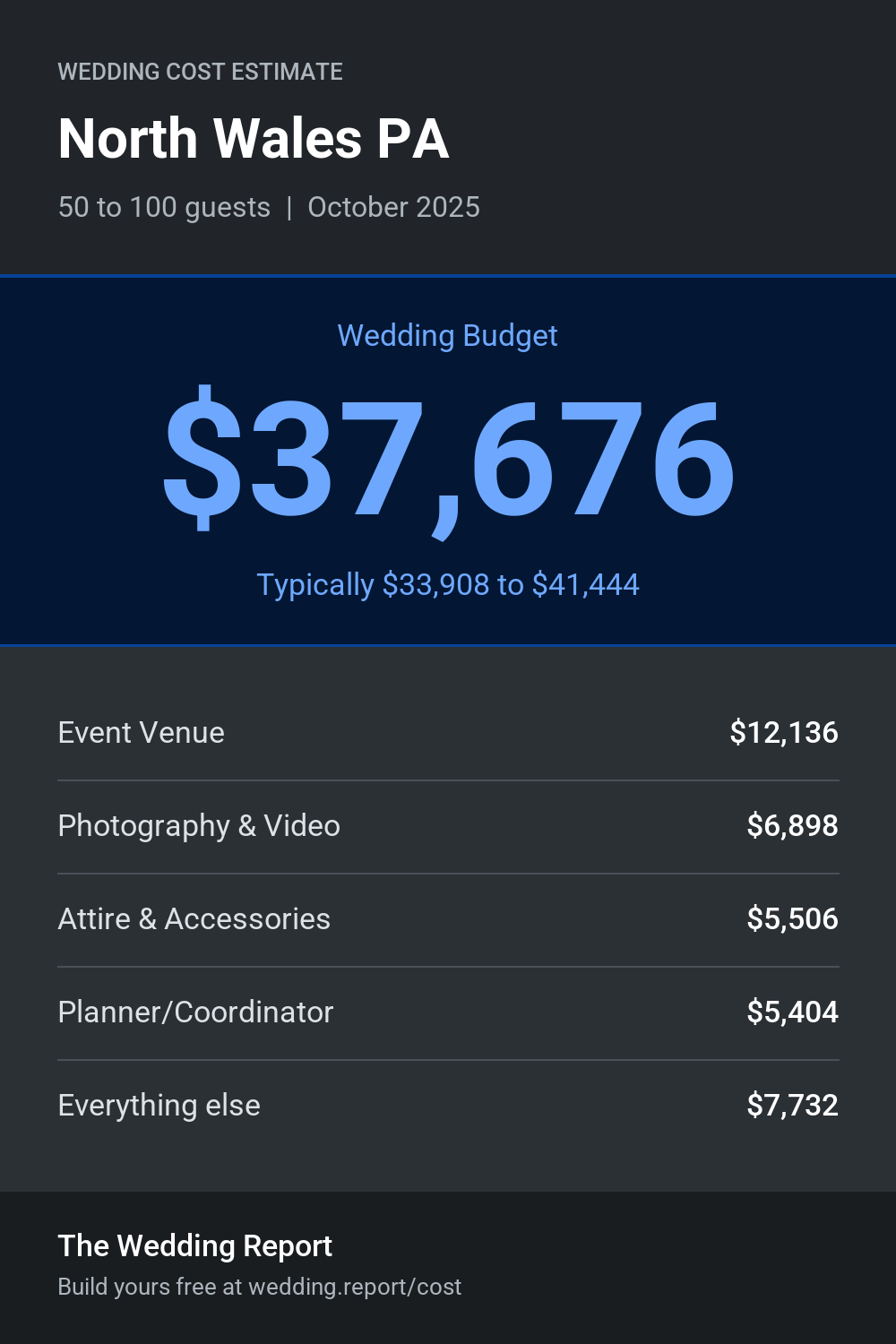 Wedding cost estimate for North Wales PA