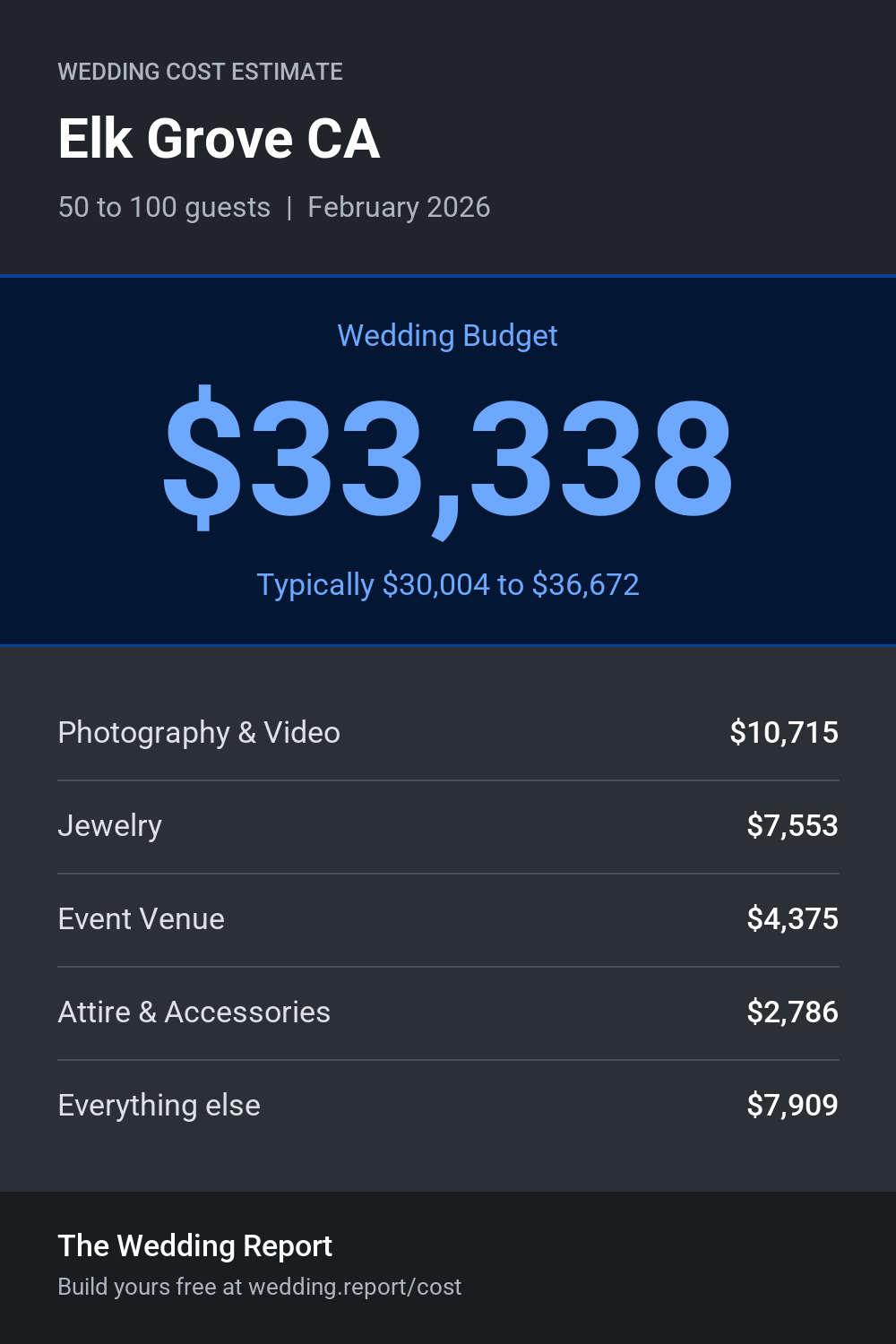 Wedding cost estimate for Elk Grove CA