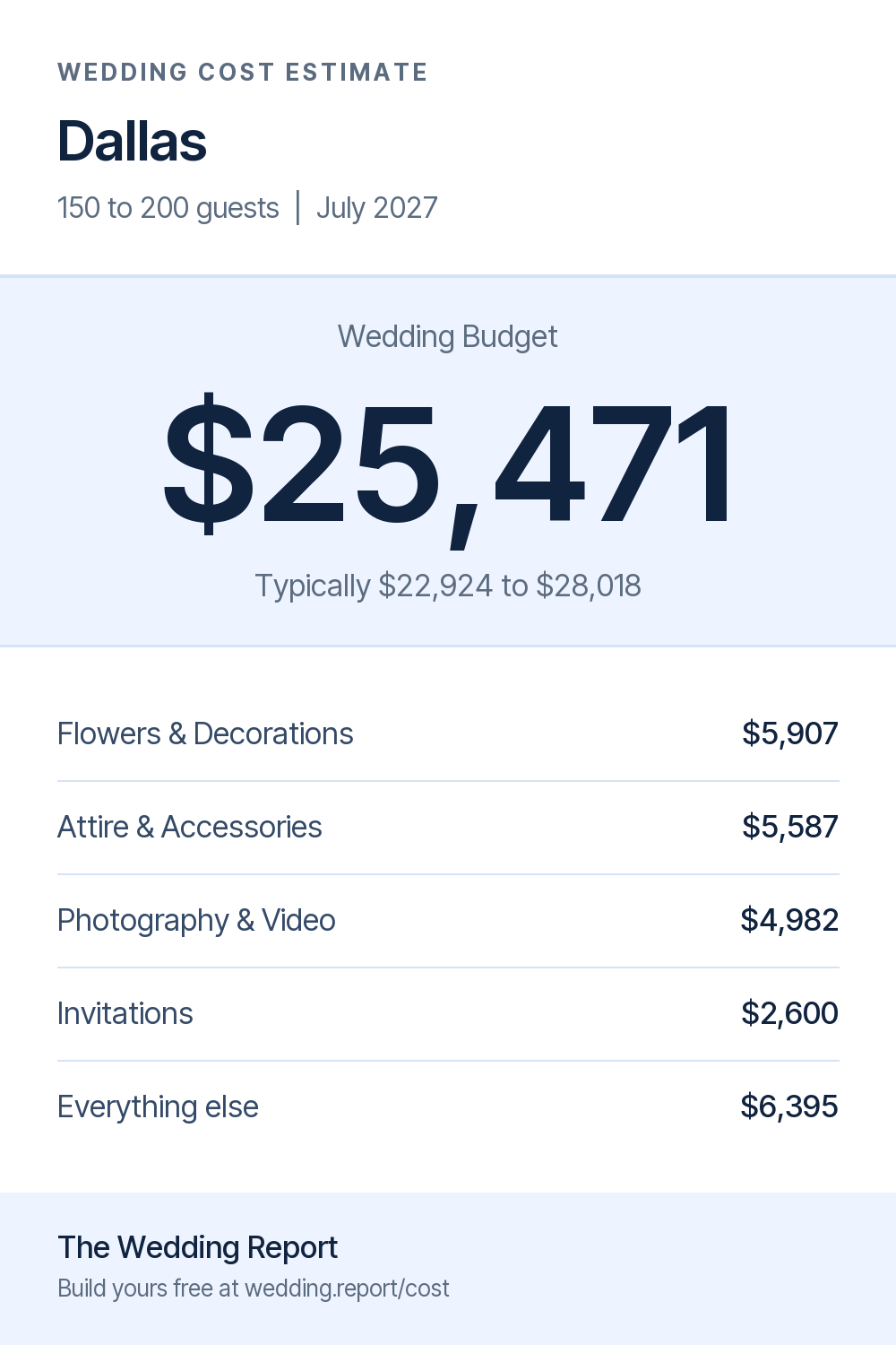 Wedding cost estimate for Dallas