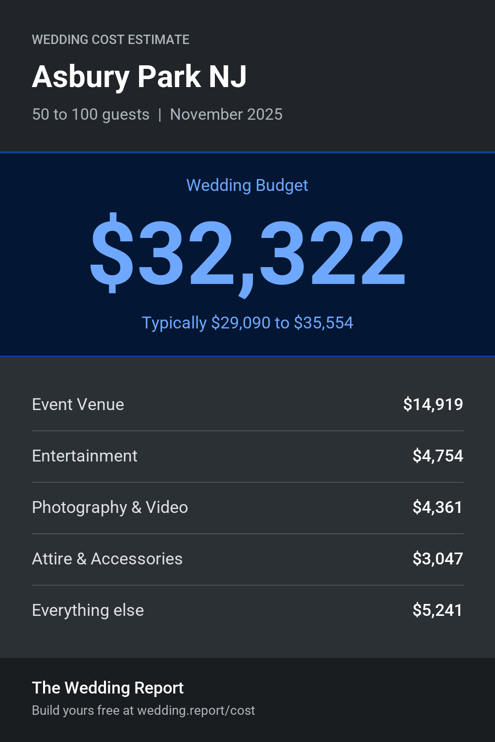 Wedding cost estimate for Asbury Park NJ