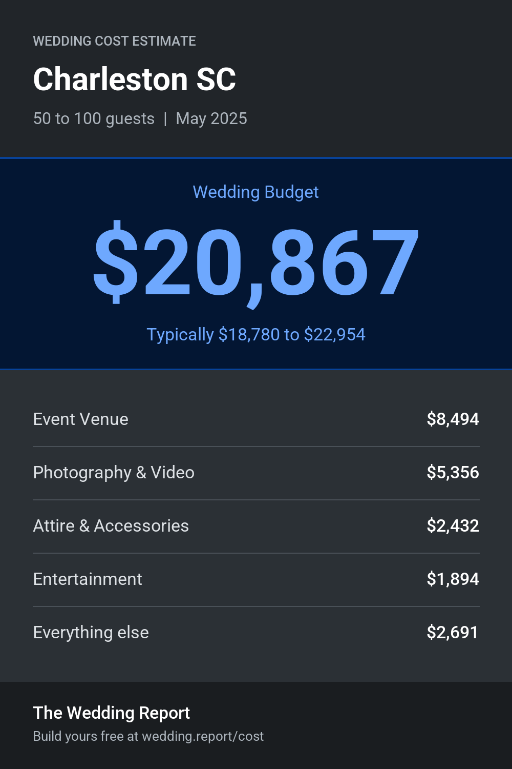 Wedding cost estimate for Charleston SC