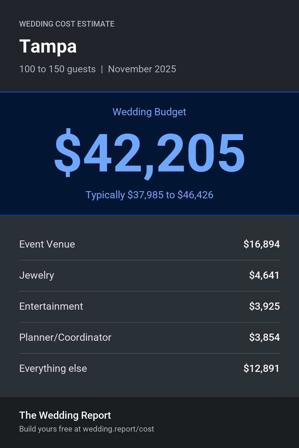 Wedding cost estimate for Tampa