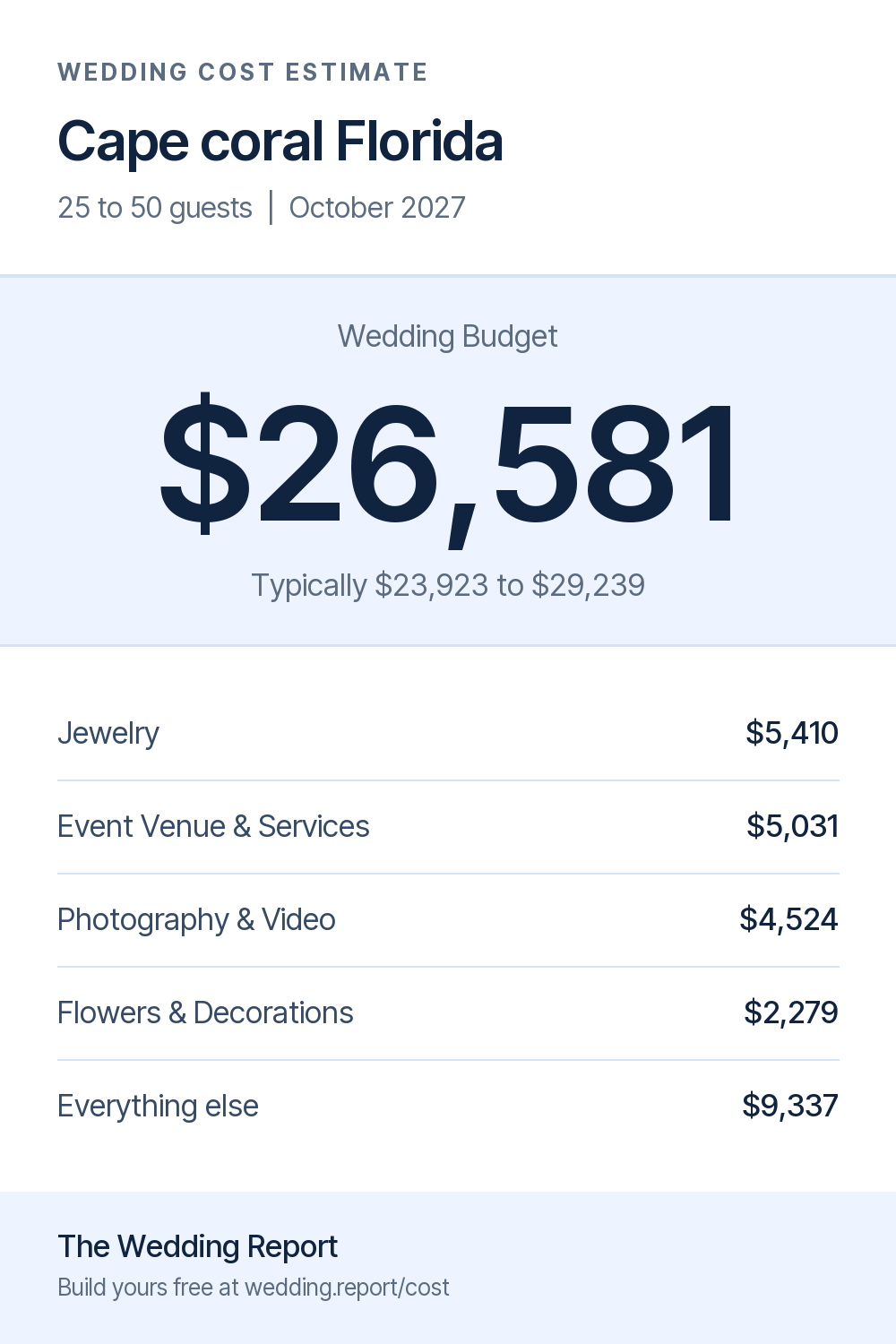 Wedding cost estimate for Cape coral Florida 