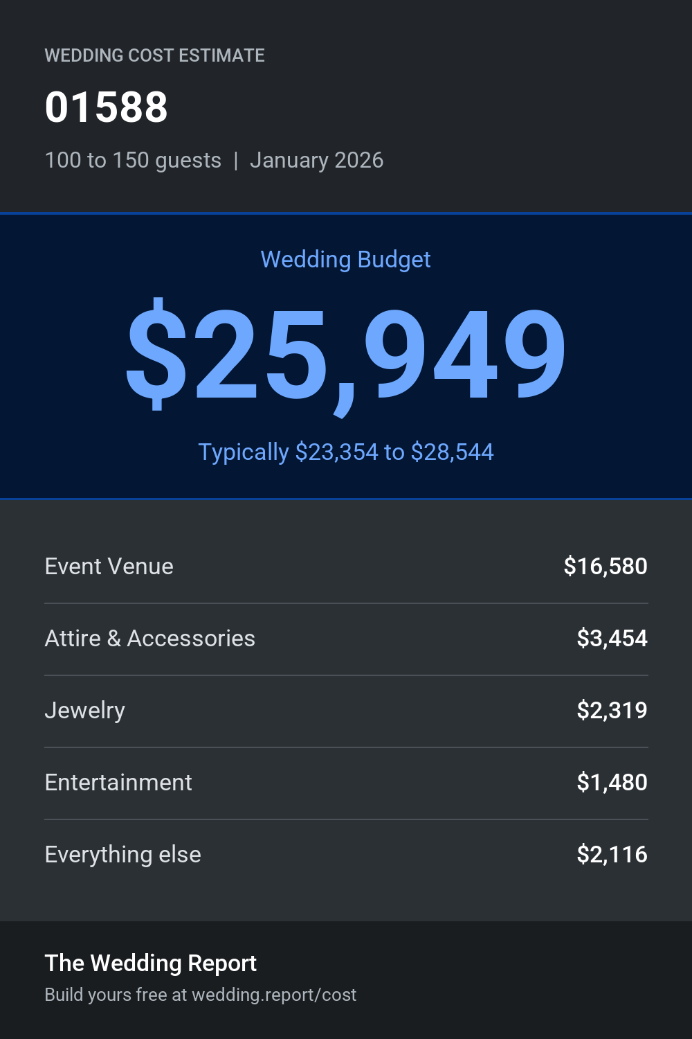Wedding cost estimate for 01588