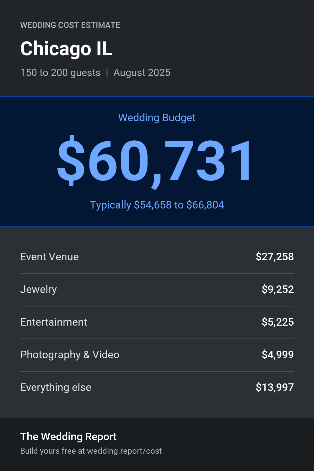 Wedding cost estimate for Chicago IL