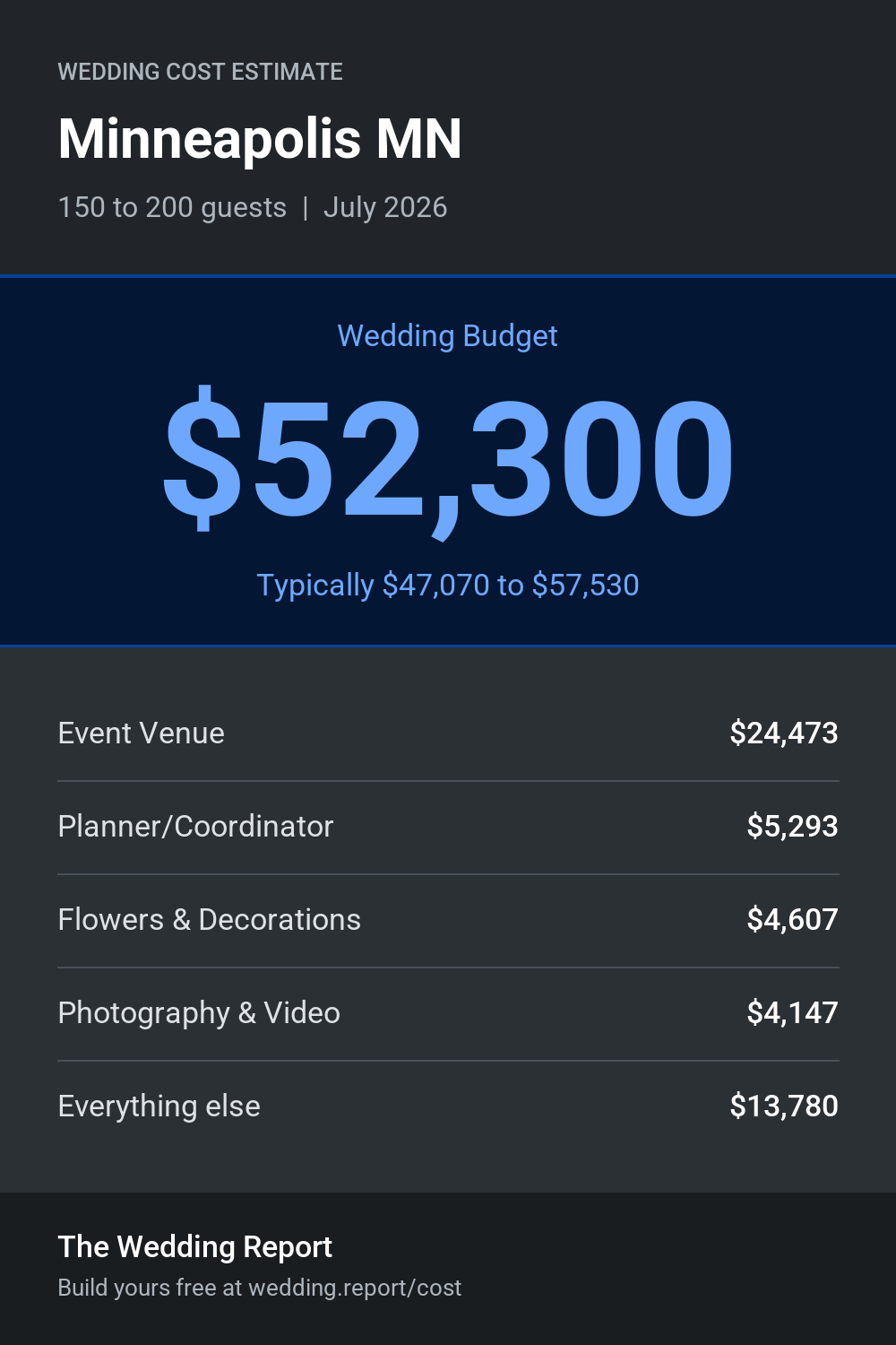 Wedding cost estimate for Minneapolis MN