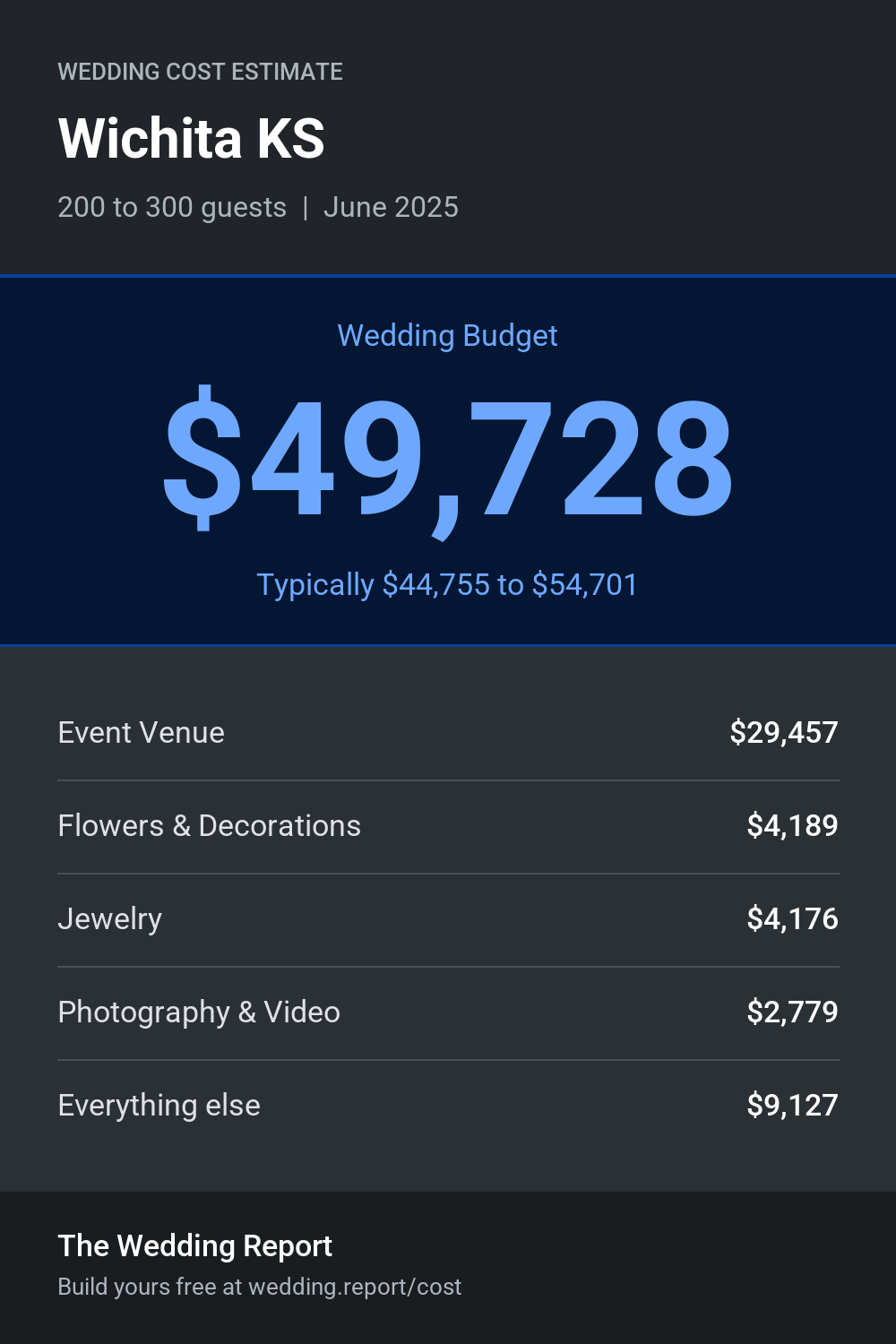 Wedding cost estimate for Wichita KS