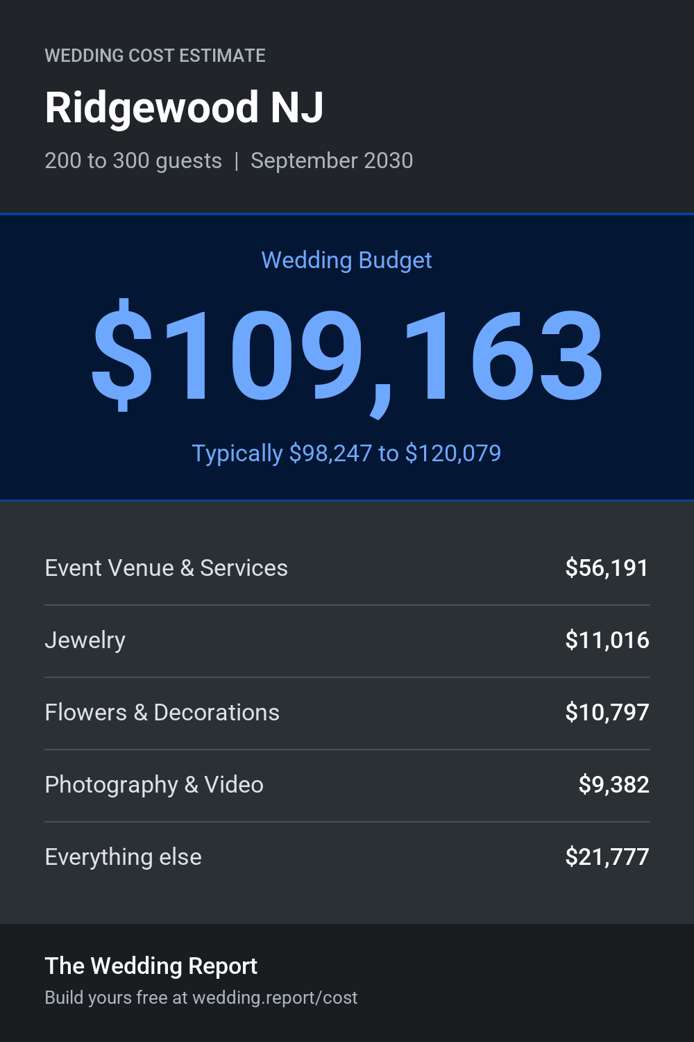 Wedding cost estimate for Ridgewood NJ