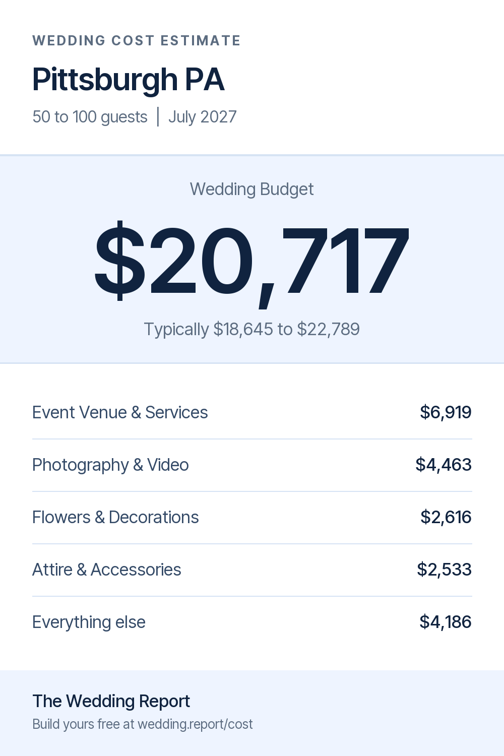 Wedding cost estimate for Pittsburgh PA