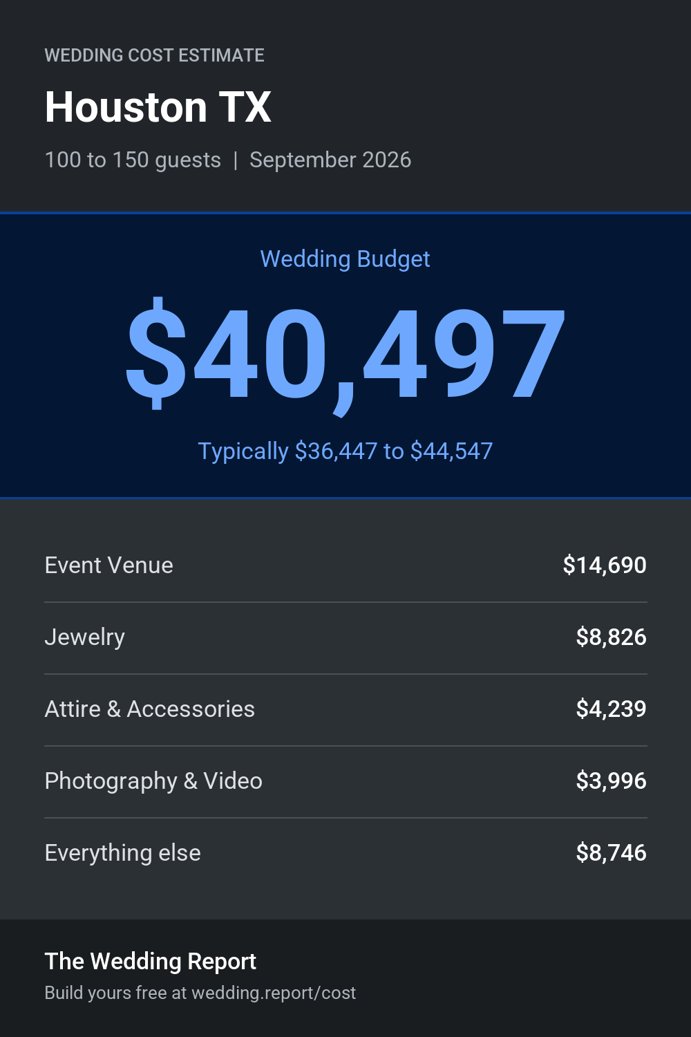 Wedding cost estimate for Houston TX