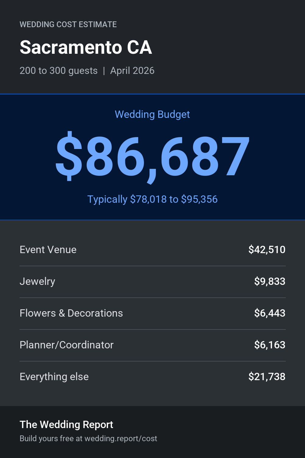 Wedding cost estimate for Sacramento CA