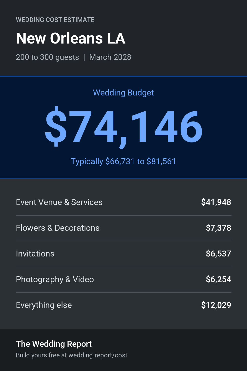 Wedding cost estimate for New Orleans LA