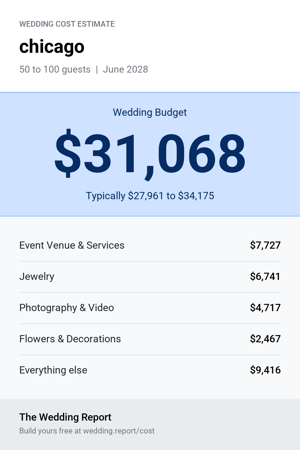 Wedding cost estimate for chicago