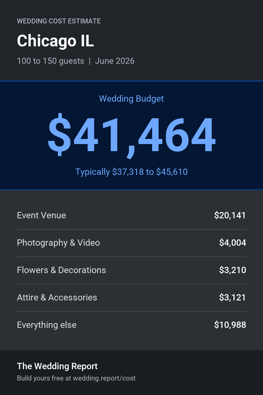 Wedding cost estimate for Chicago IL