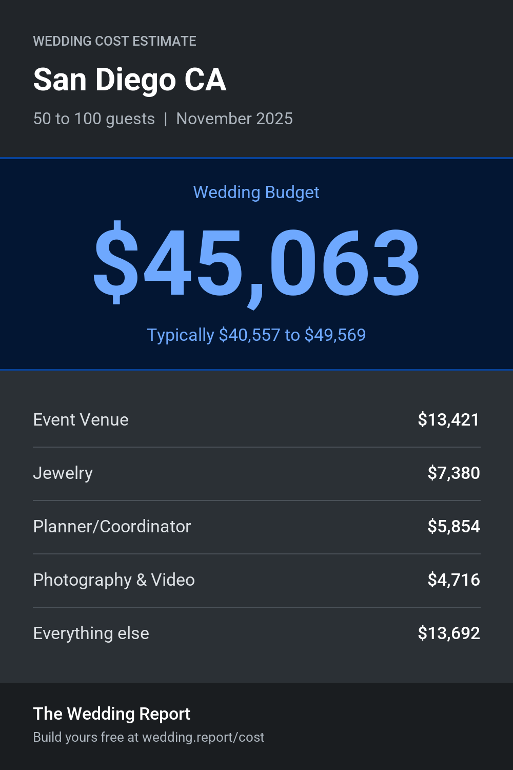 Wedding cost estimate for San Diego CA
