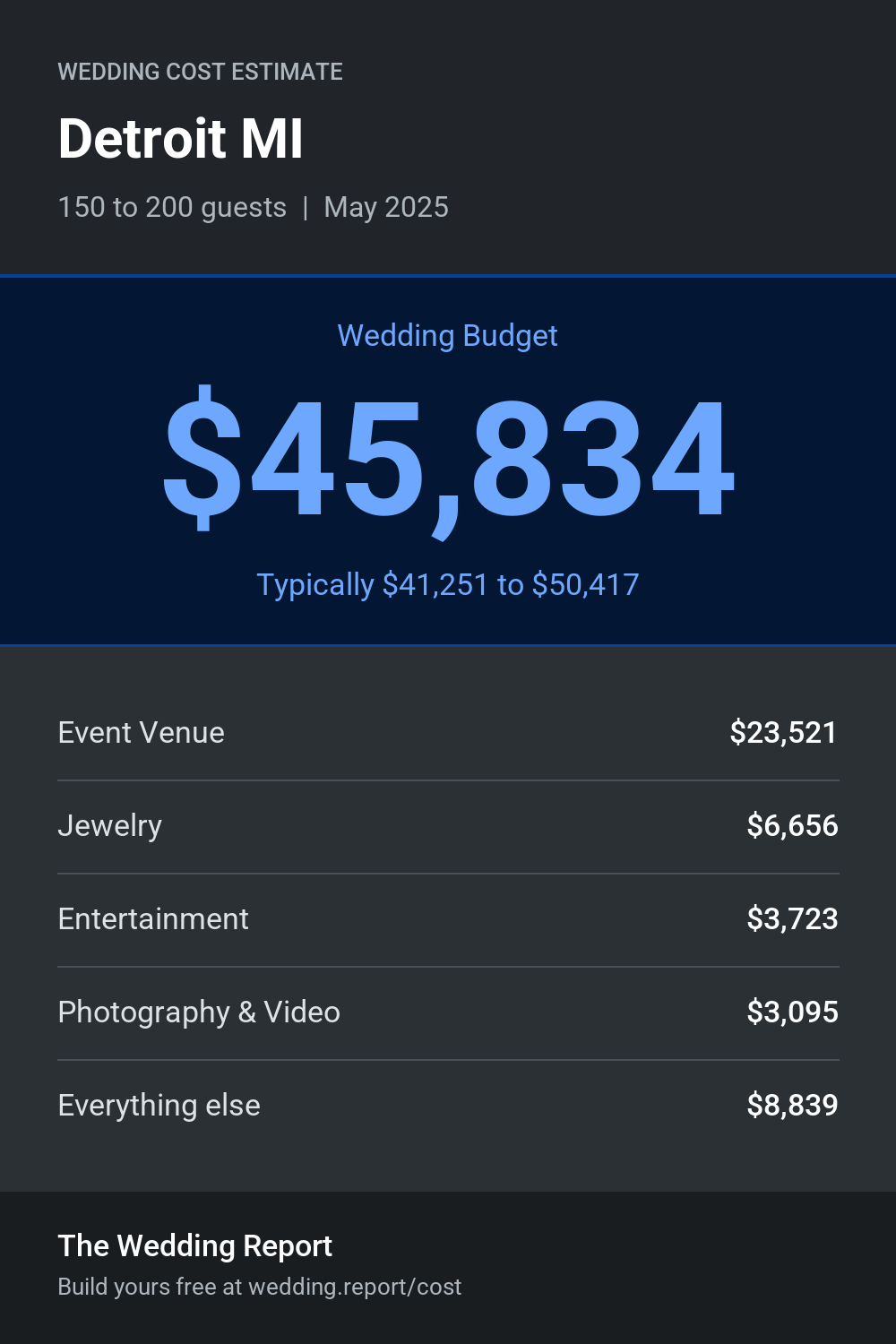 Wedding cost estimate for Detroit MI