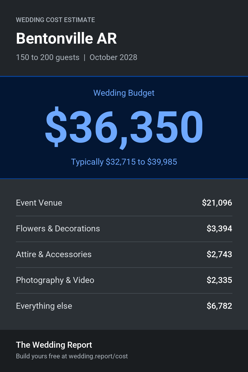 Wedding cost estimate for Bentonville AR