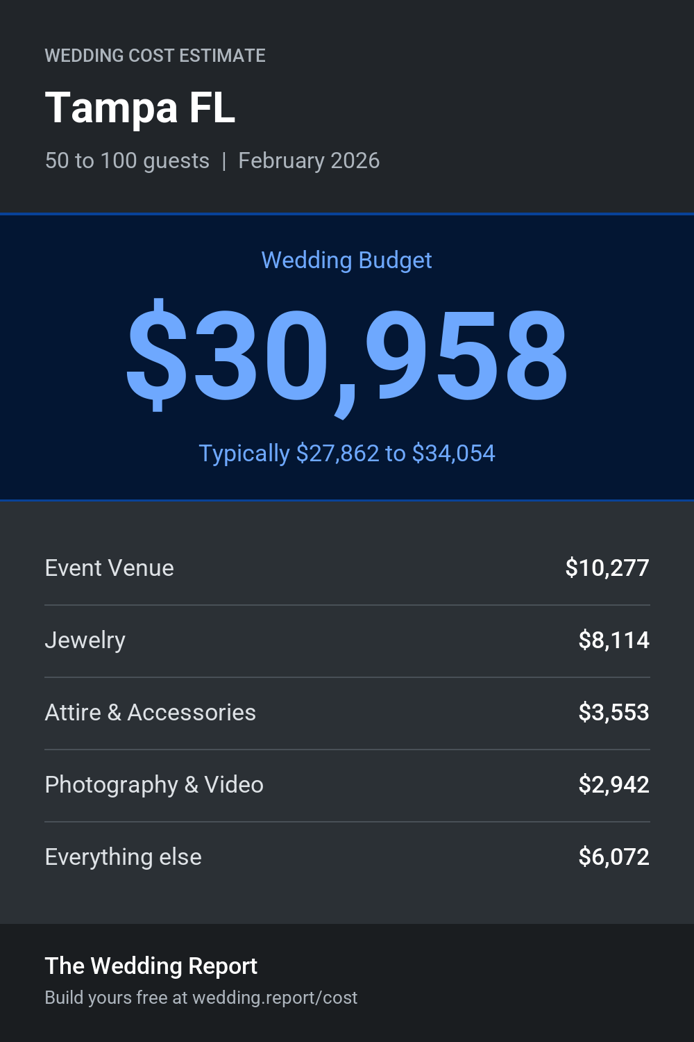 Wedding cost estimate for Tampa FL