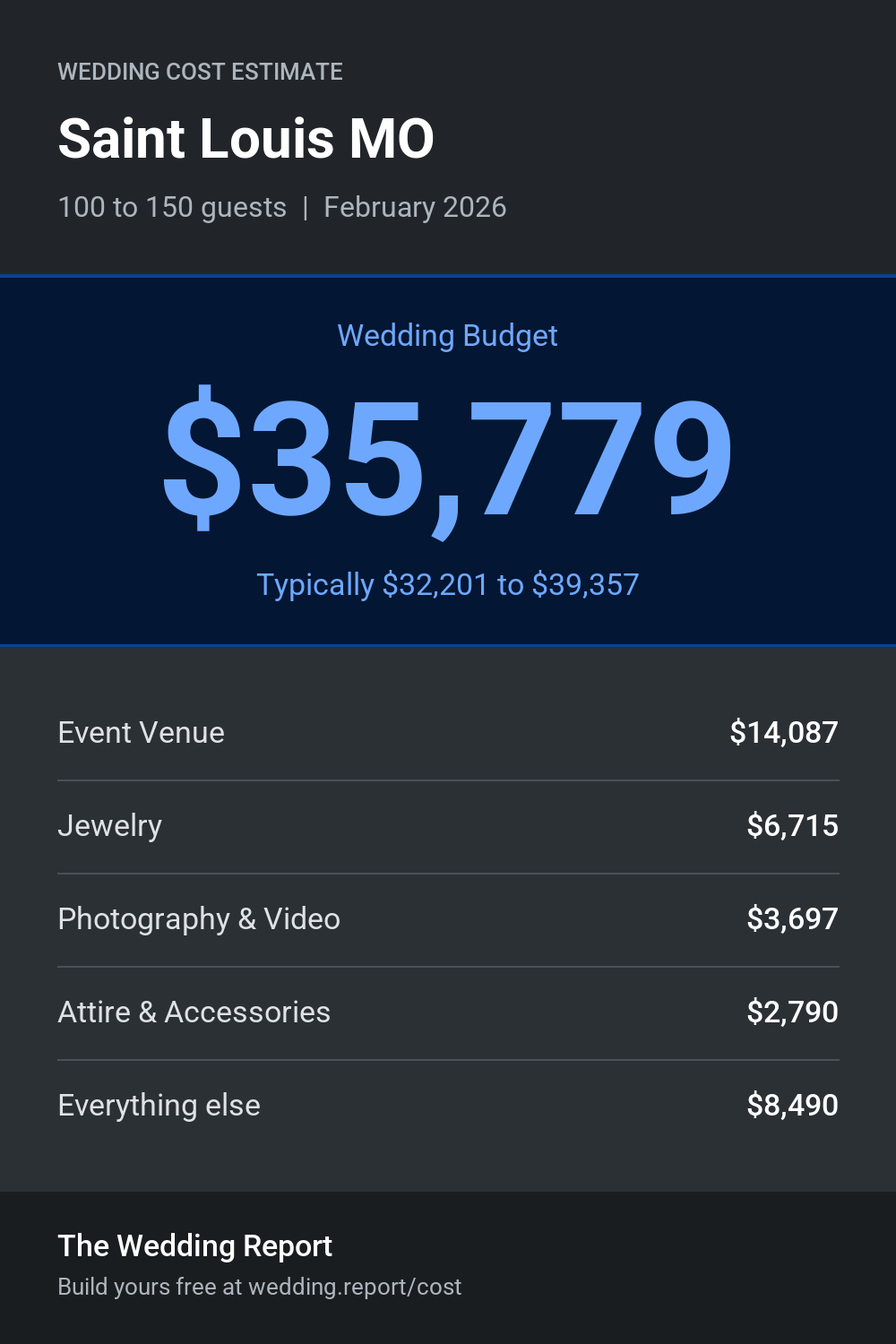 Wedding cost estimate for Saint Louis MO