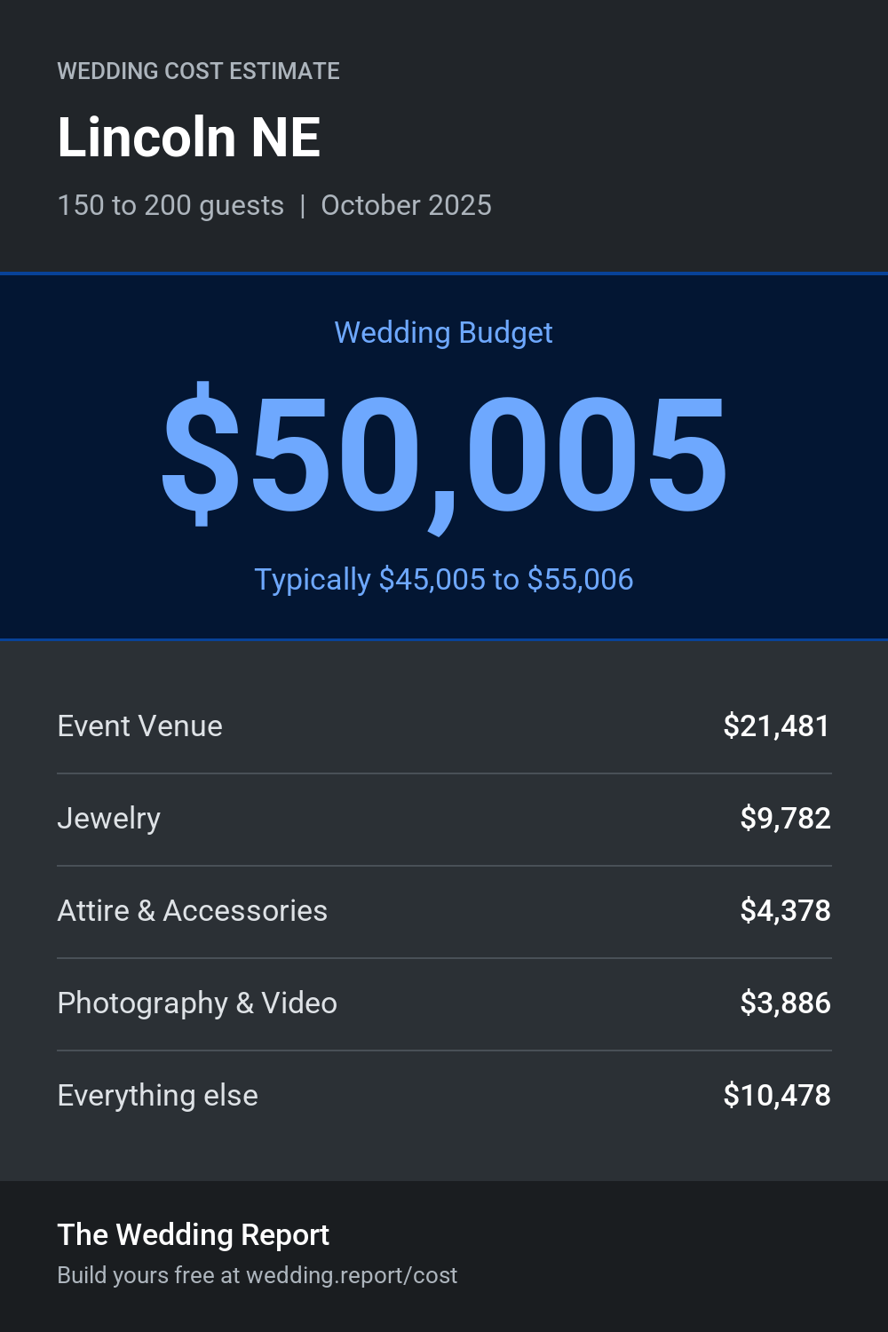 Wedding cost estimate for Lincoln NE