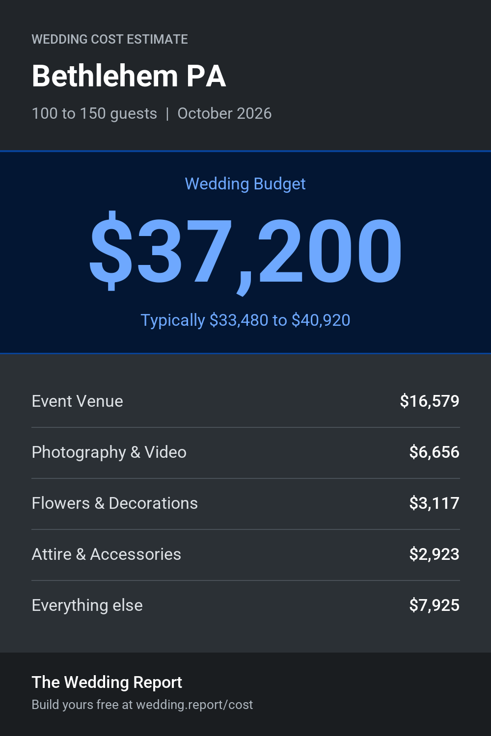 Wedding cost estimate for Bethlehem PA