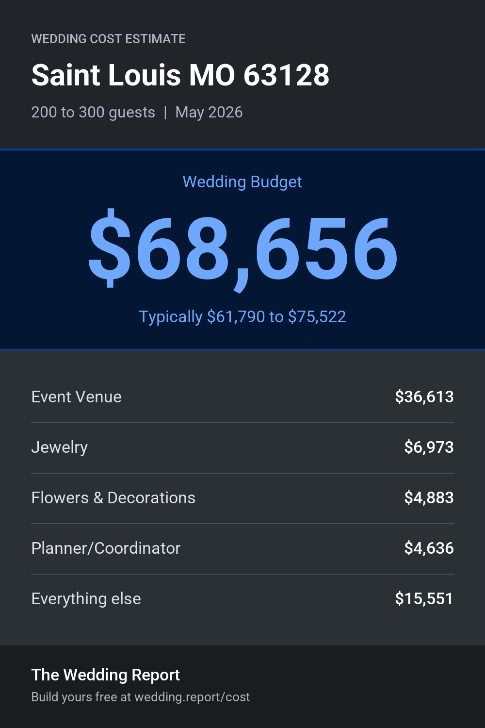 Wedding cost estimate