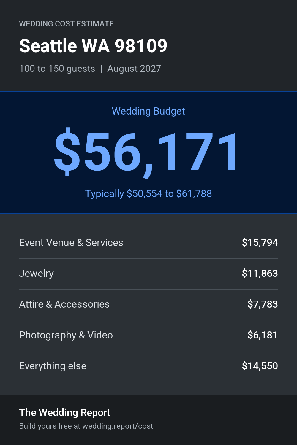 Wedding cost estimate