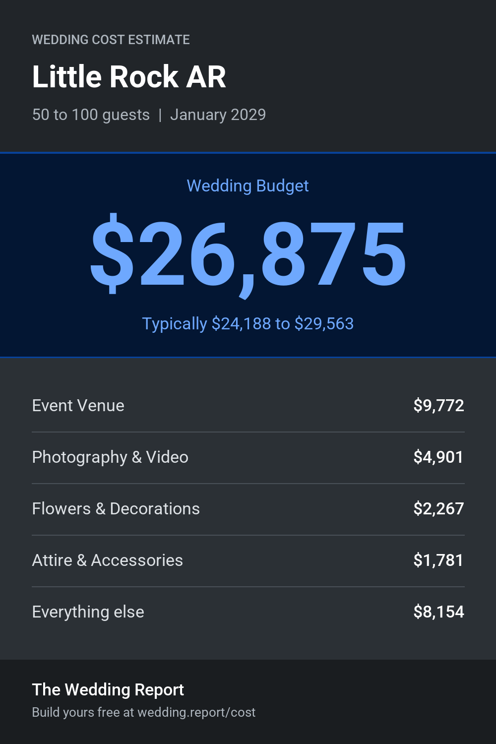 Wedding cost estimate for Little Rock AR