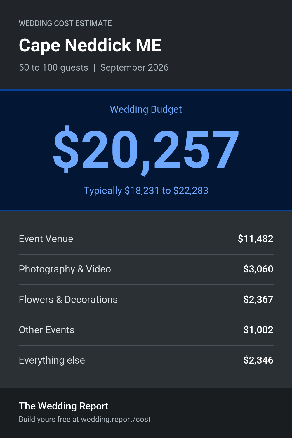Wedding cost estimate for Cape Neddick ME