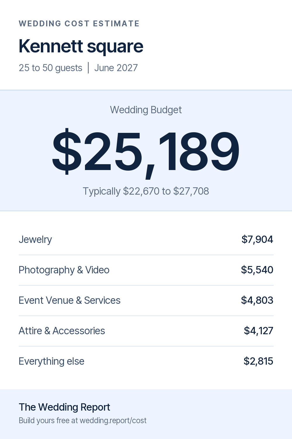 Wedding cost estimate for Kennett square 