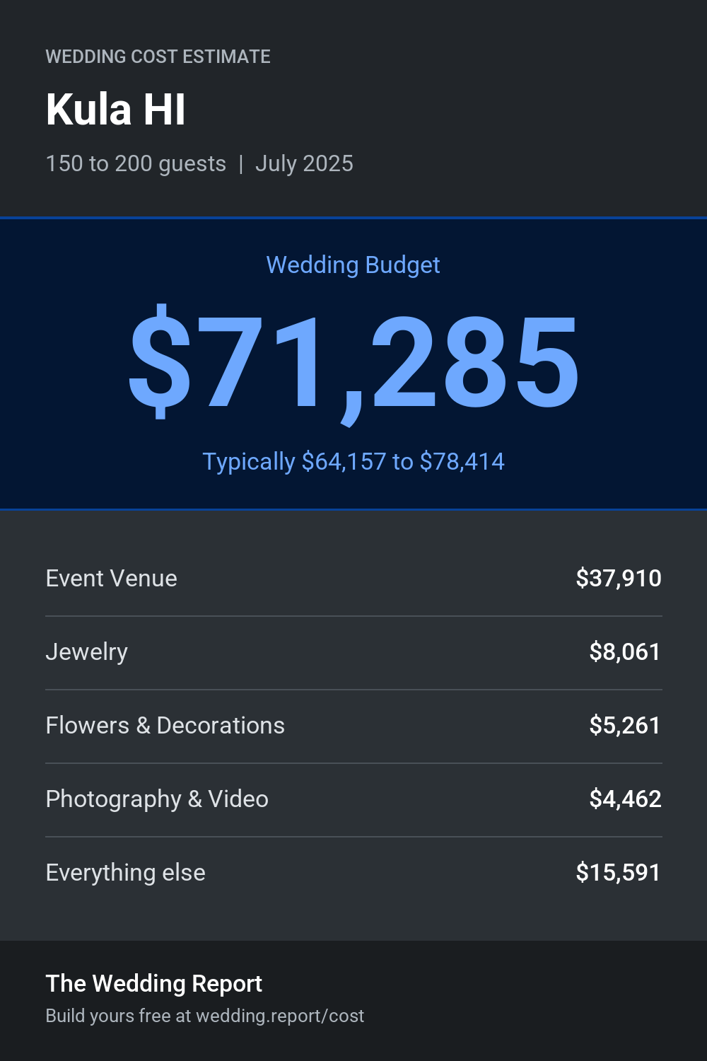 Wedding cost estimate for Kula HI