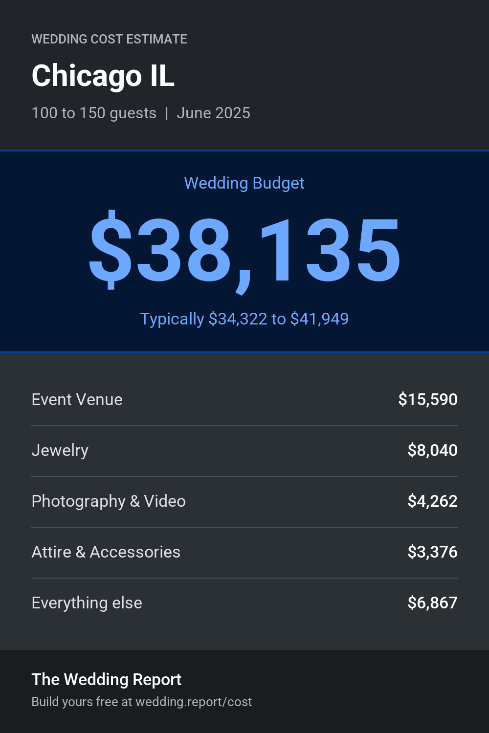 Wedding cost estimate for Chicago IL