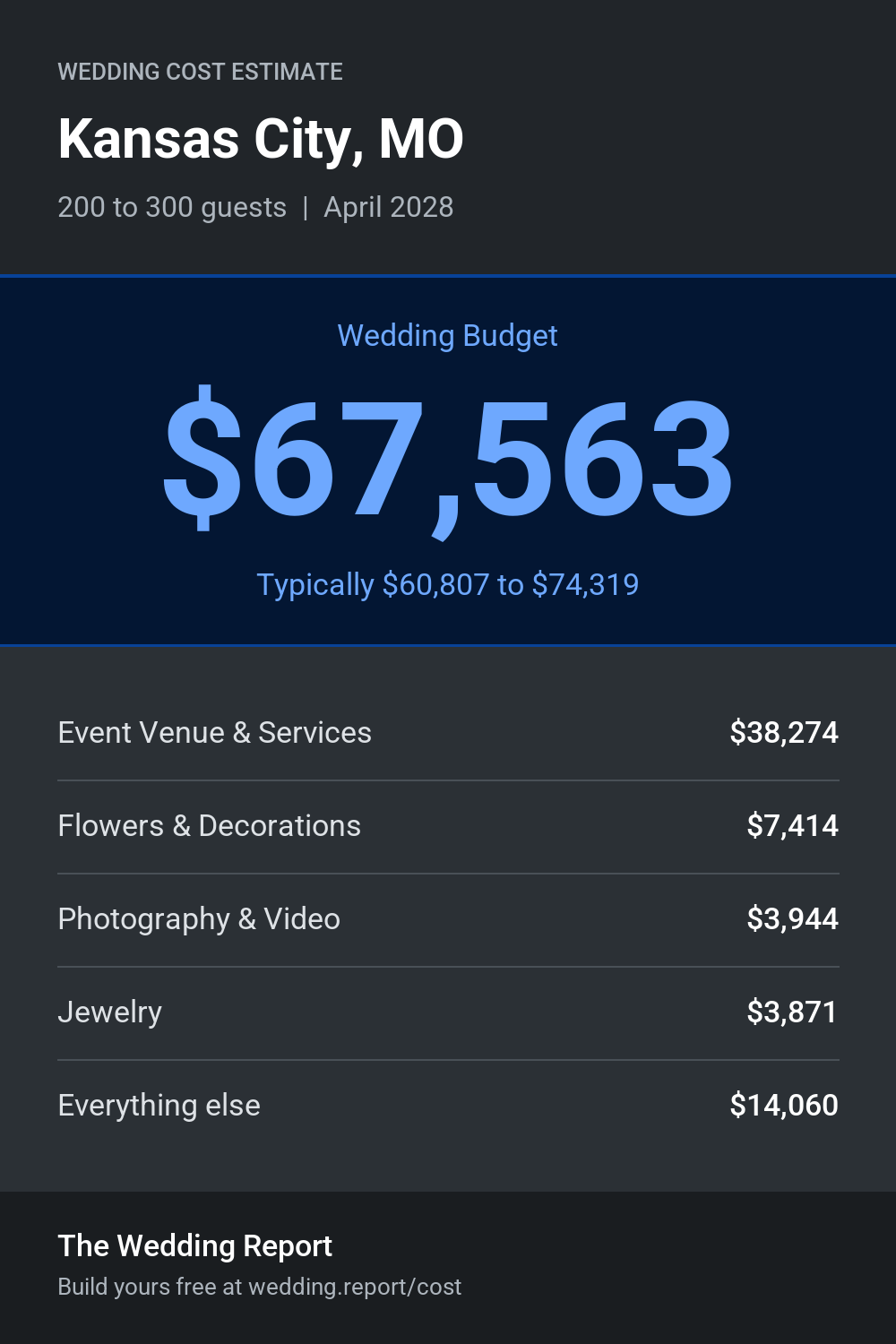 Wedding cost estimate for Kansas City, MO