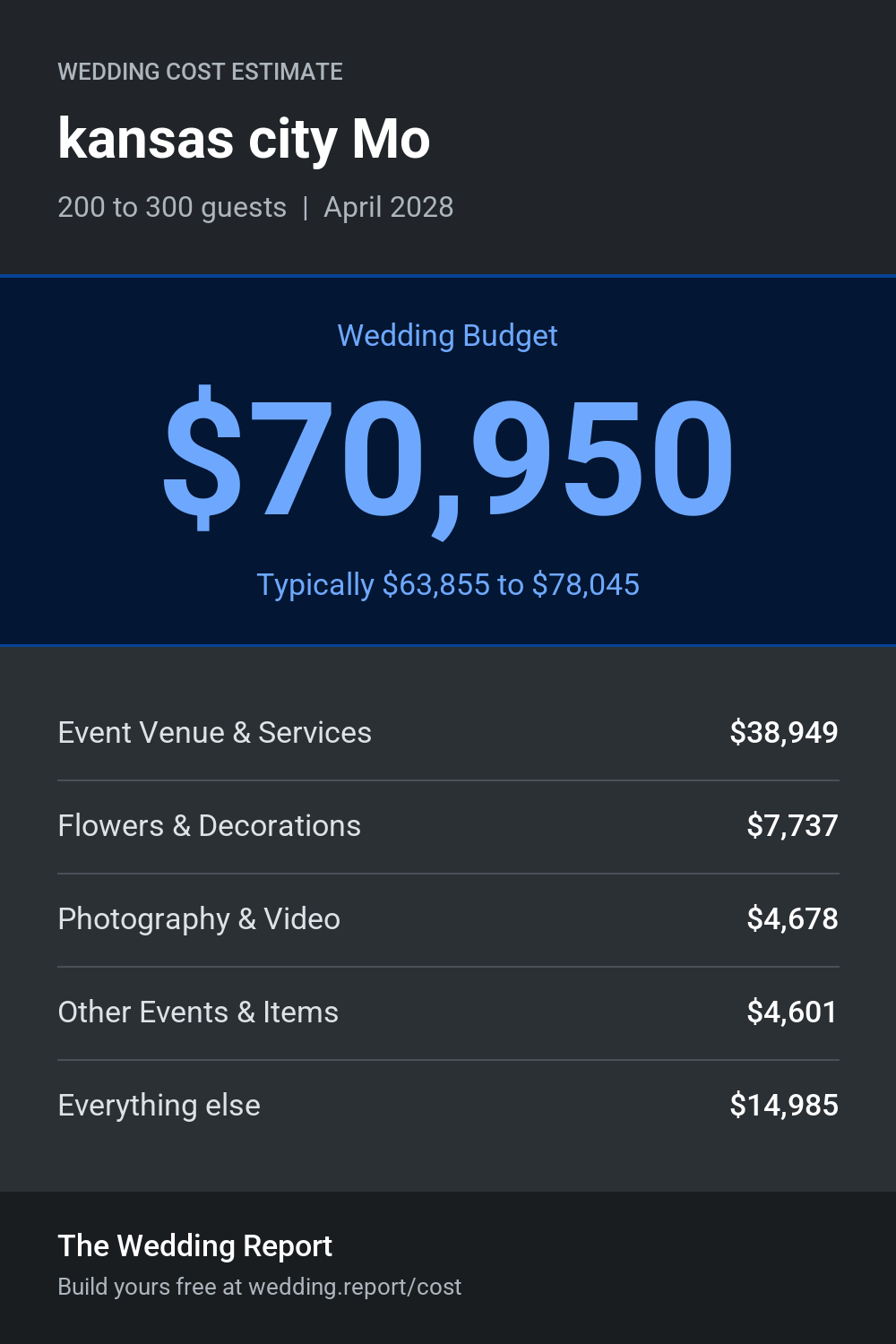 Wedding cost estimate for kansas city Mo