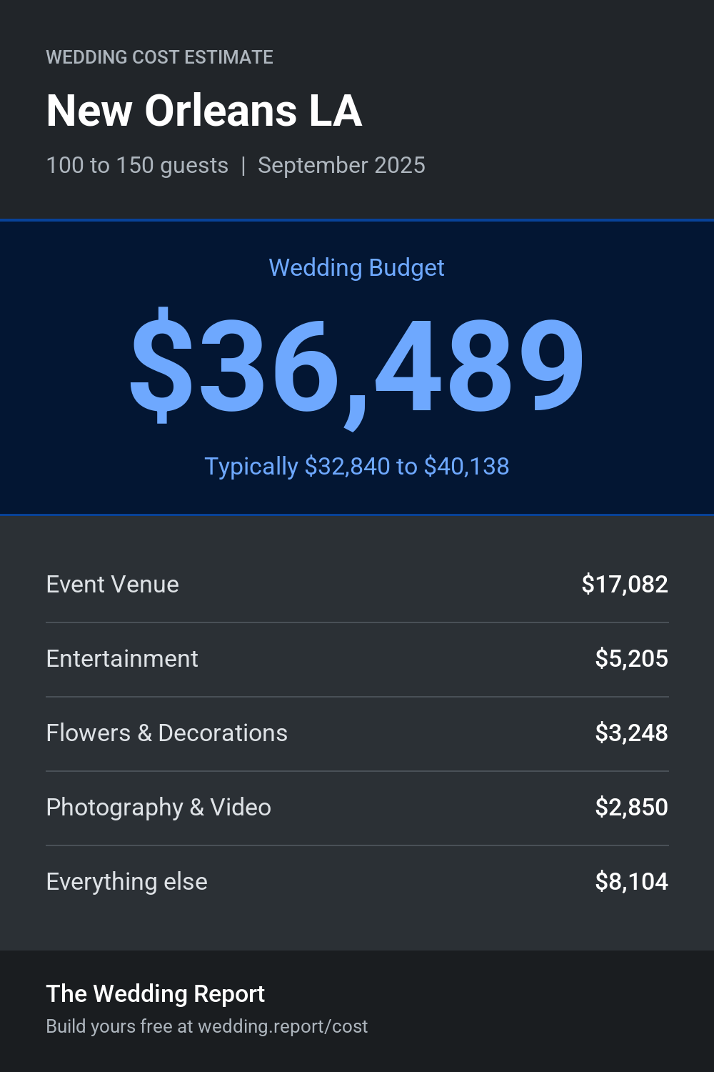 Wedding cost estimate for New Orleans LA