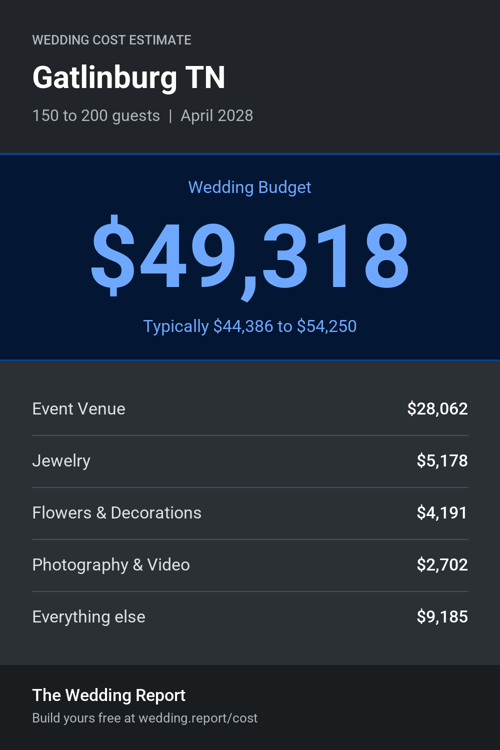 Wedding cost estimate for Gatlinburg TN