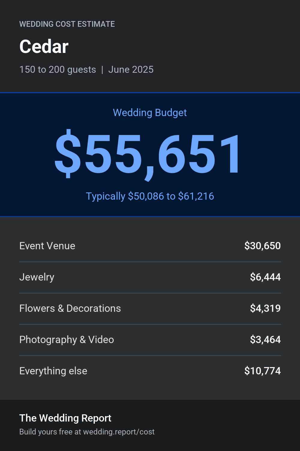 Wedding cost estimate for Cedar