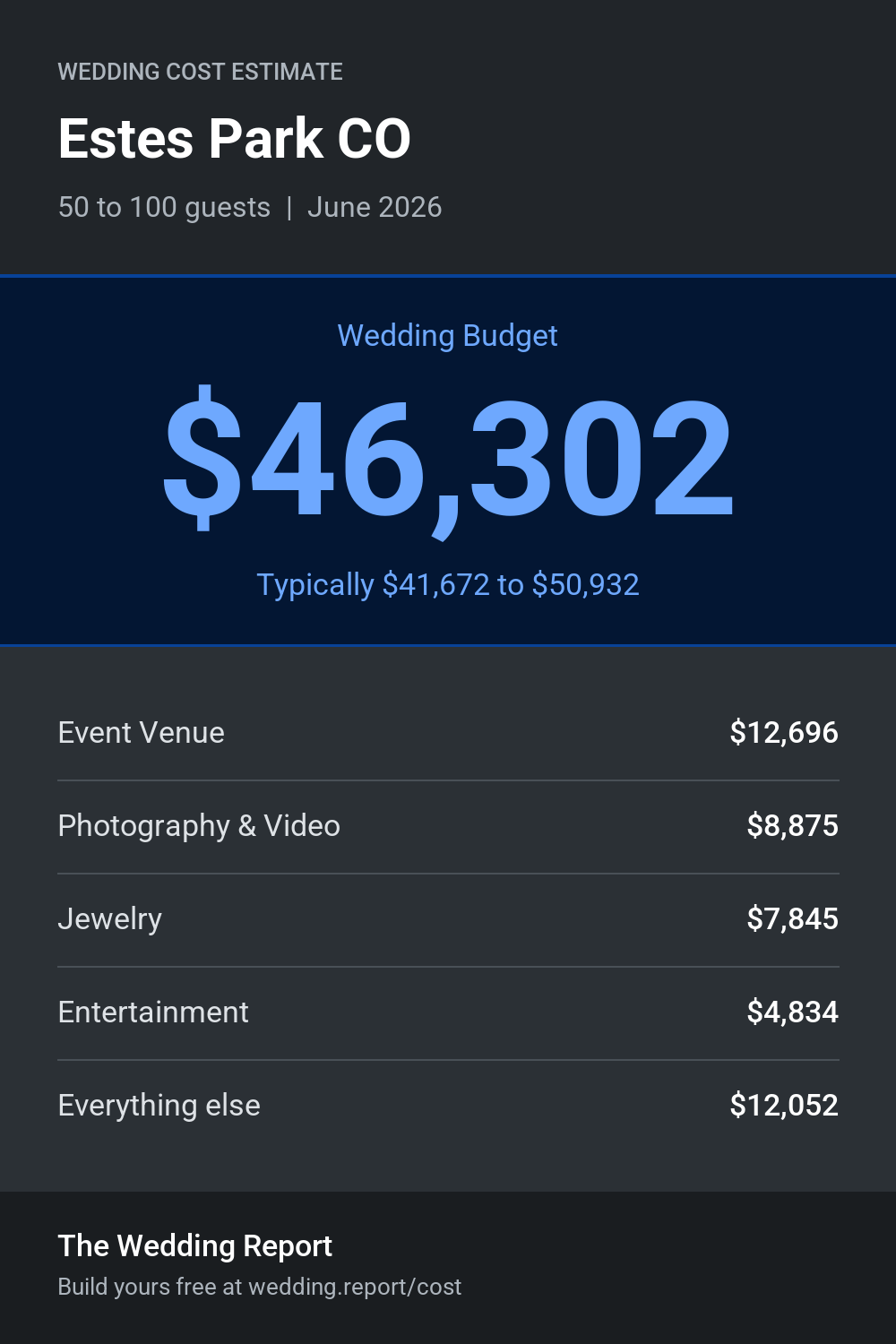 Wedding cost estimate for Estes Park CO