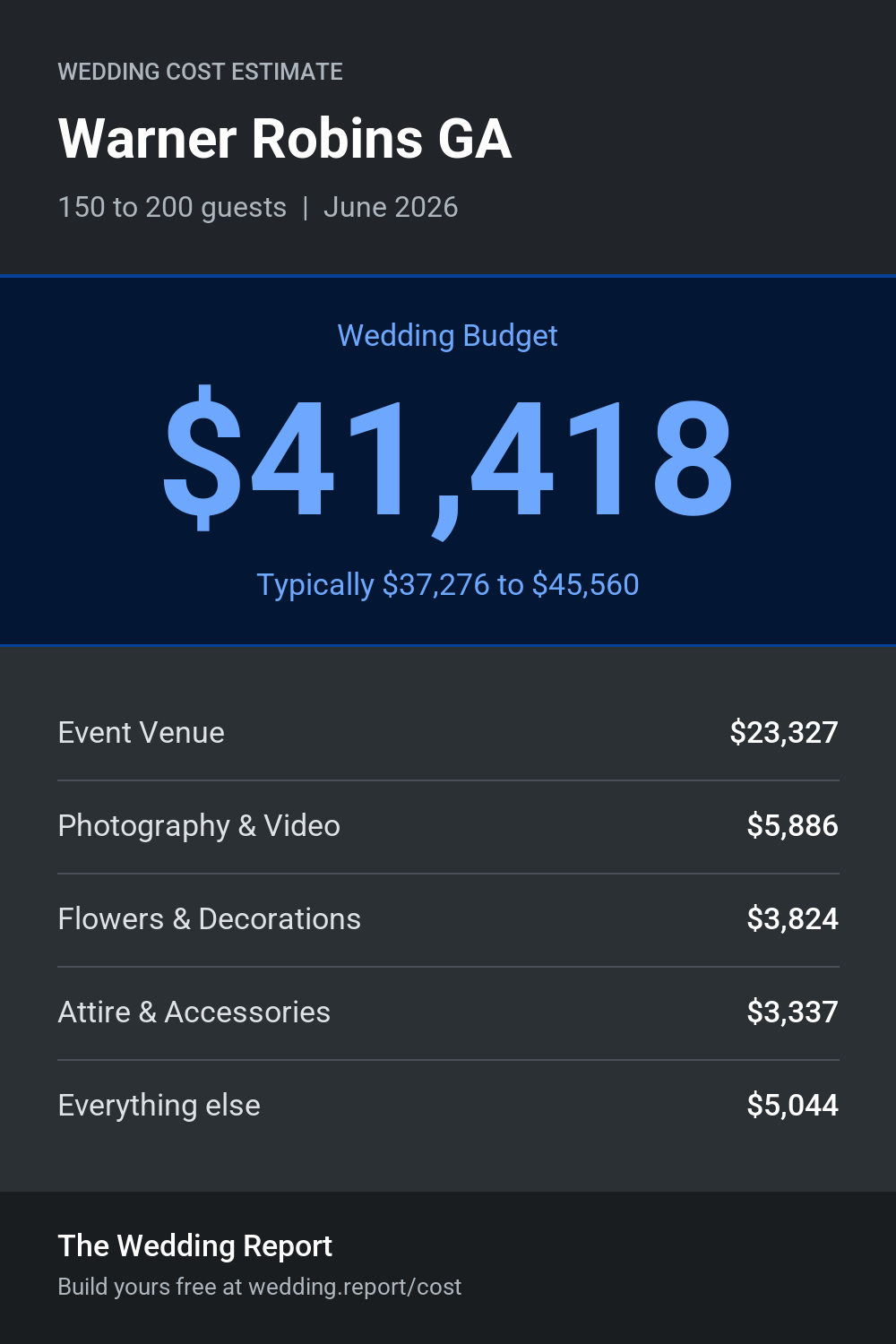 Wedding cost estimate for Warner Robins GA