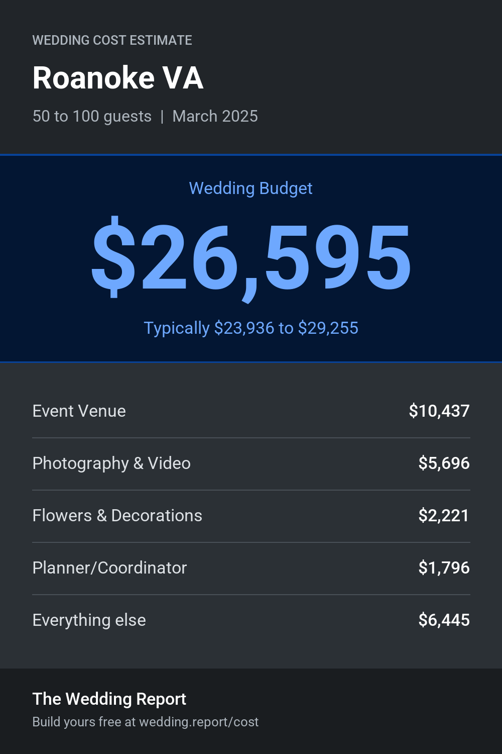 Wedding cost estimate for Roanoke VA