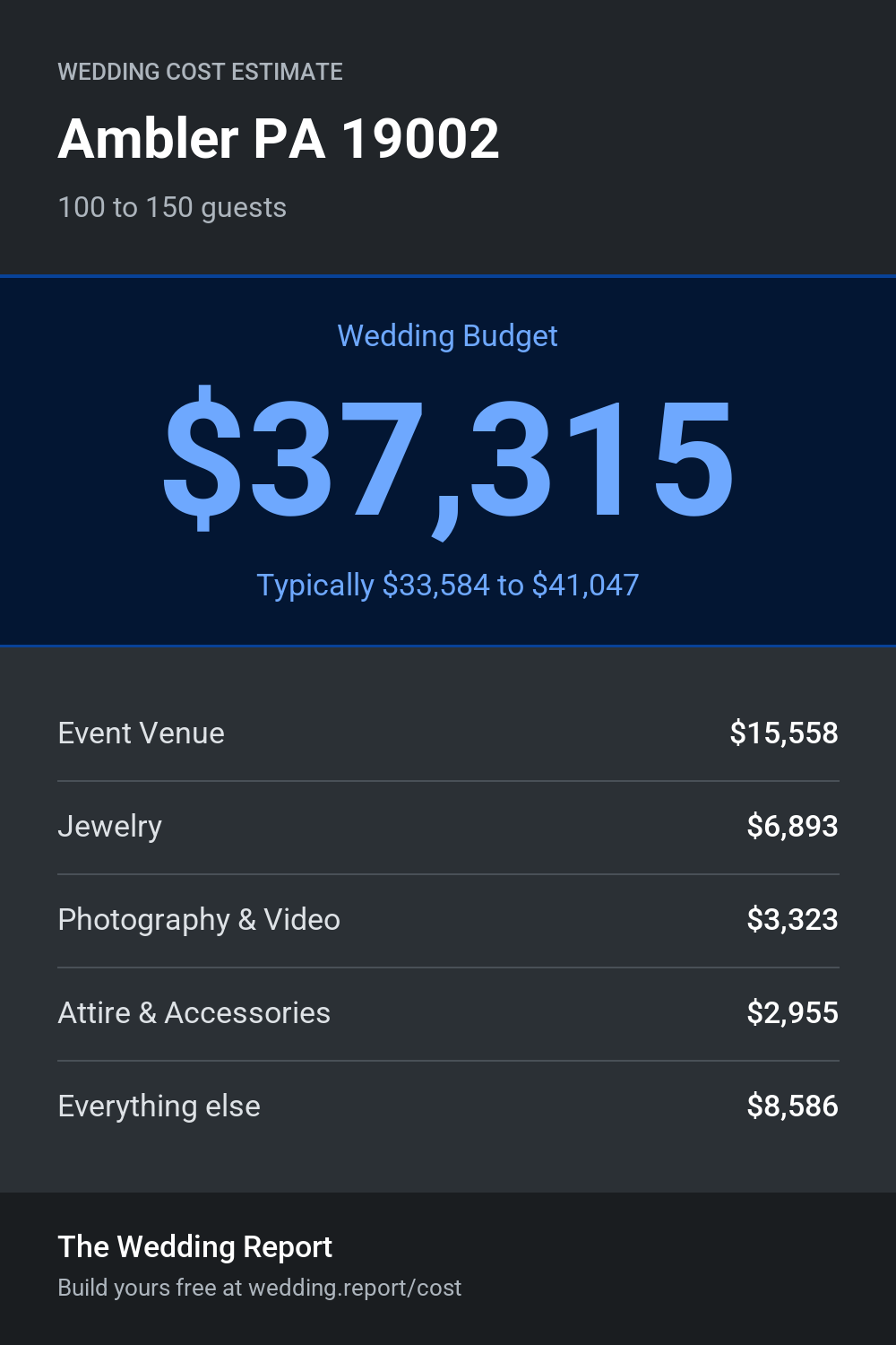 Wedding cost estimate