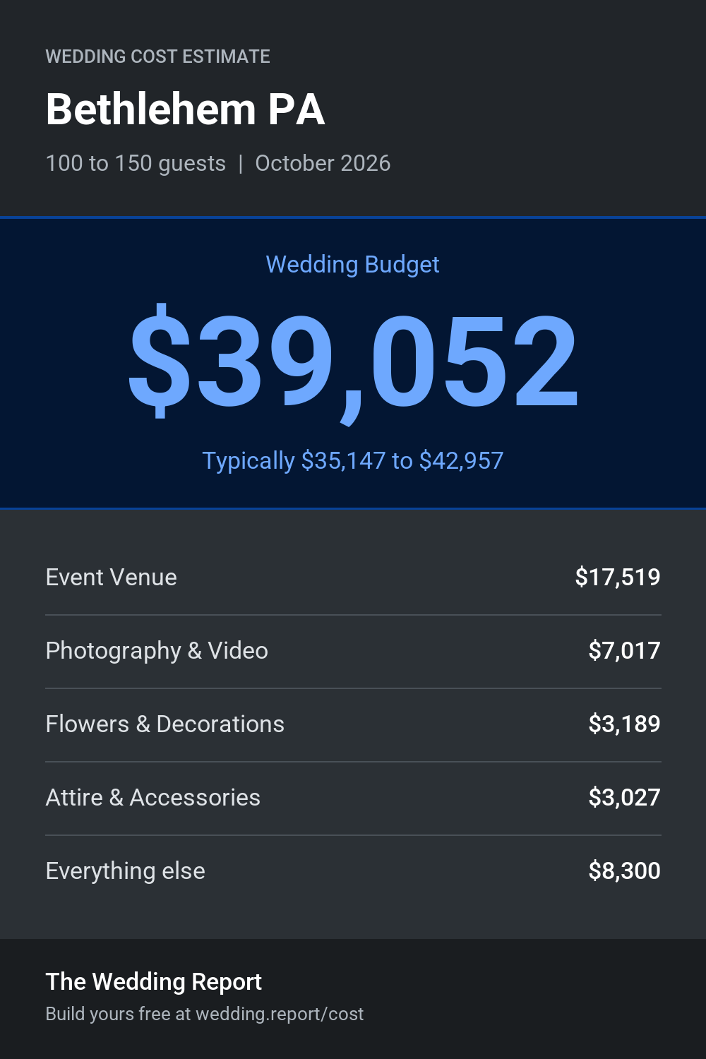 Wedding cost estimate for Bethlehem PA