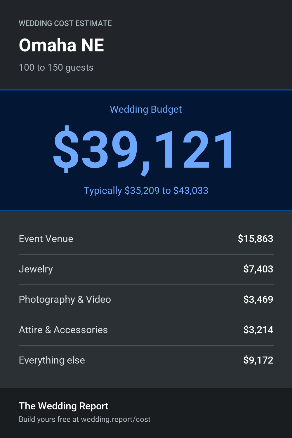 Wedding cost estimate for Omaha NE