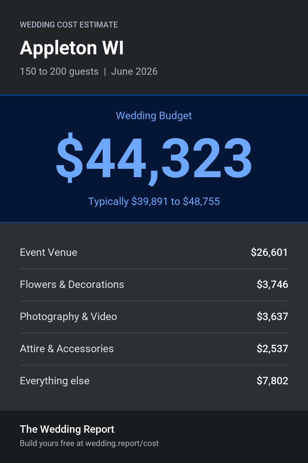 Wedding cost estimate for Appleton WI