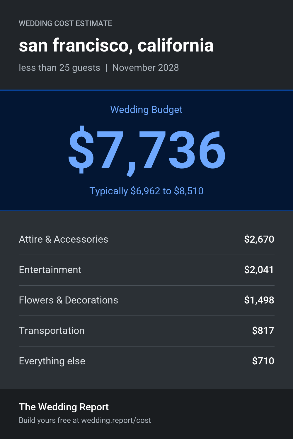 Wedding cost estimate for san francisco, california