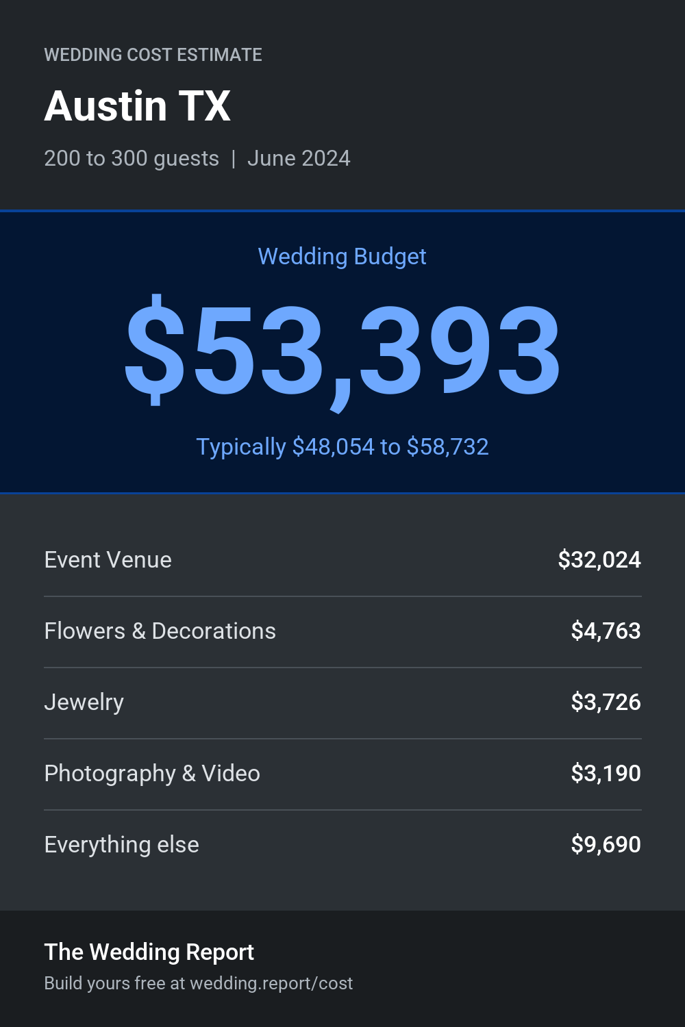 Wedding cost estimate for Austin TX