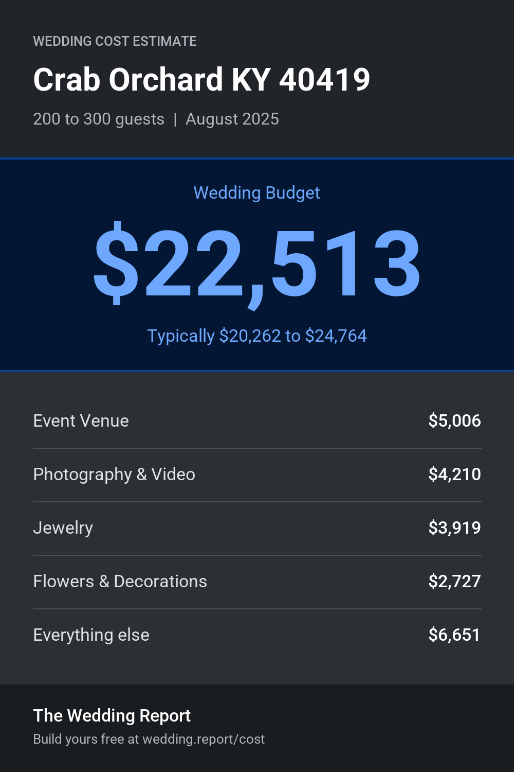 Wedding cost estimate
