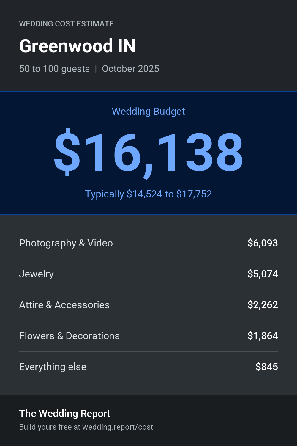 Wedding cost estimate for Greenwood IN