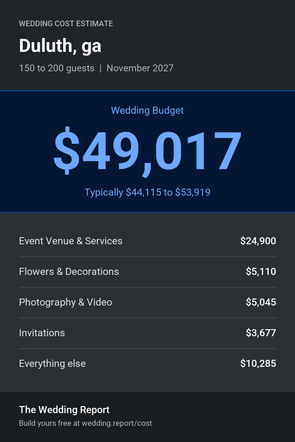 Wedding cost estimate for Duluth, ga