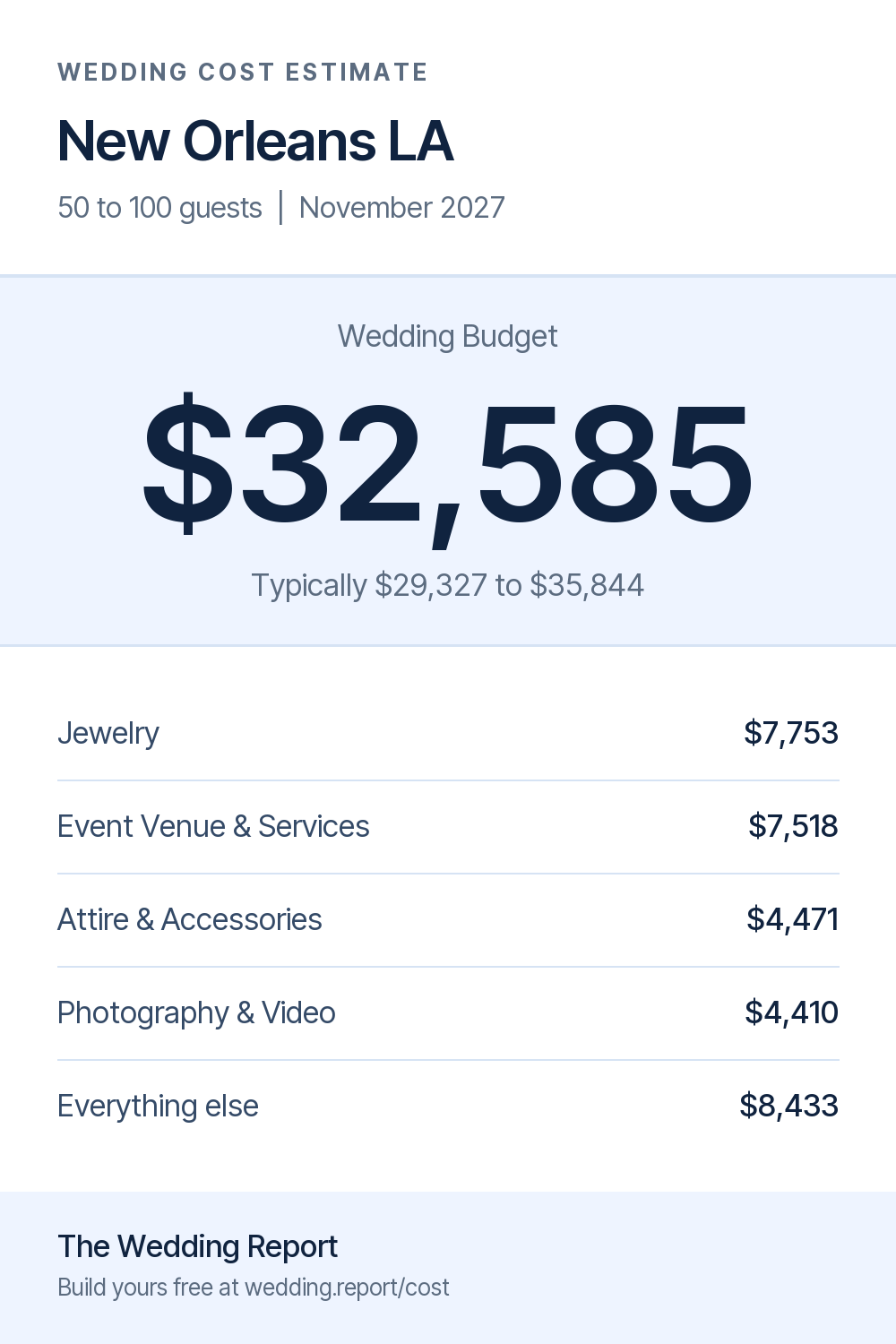 Wedding cost estimate for New Orleans LA